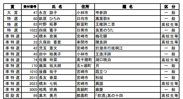 宮崎県美術展の結果
